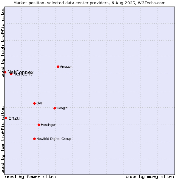 Market position of Tencent vs. Enzu vs. NetConnex