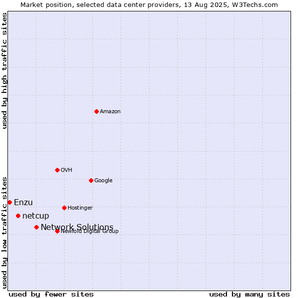 Market position of Network Solutions vs. netcup vs. Enzu