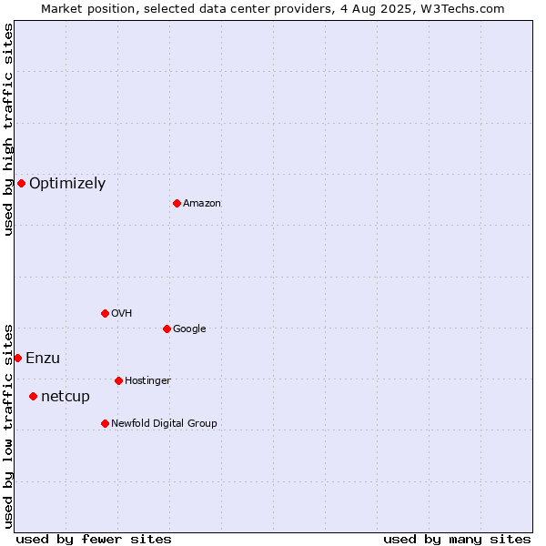 Market position of netcup vs. Optimizely vs. Enzu