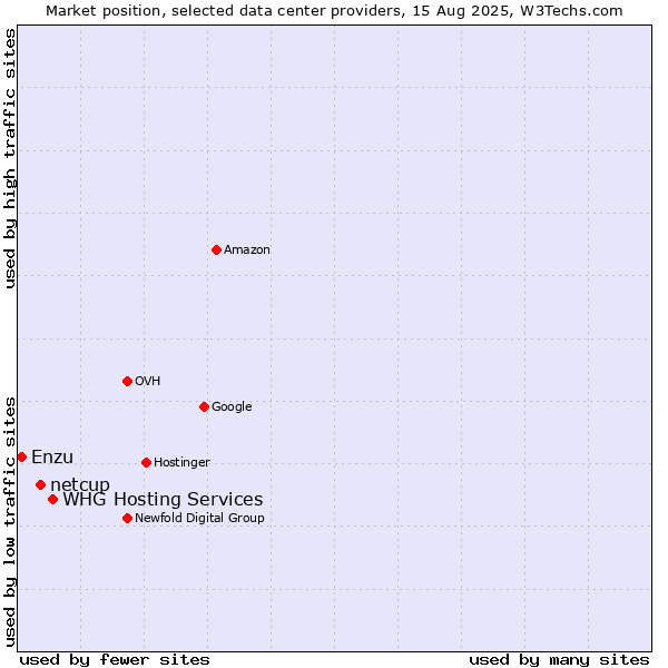 Market position of WHG Hosting Services vs. netcup vs. Enzu
