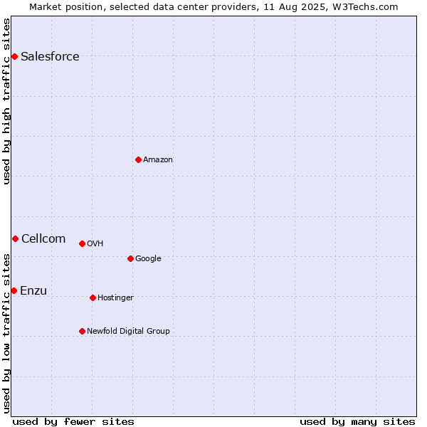 Market position of Cellcom vs. Salesforce vs. Enzu