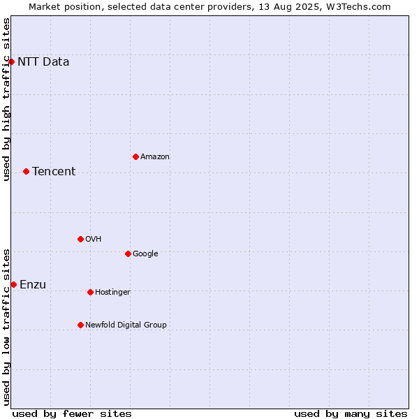 Market position of Tencent vs. Enzu vs. NTT Data