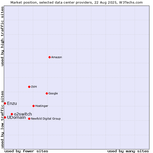 Market position of o2switch vs. Enzu vs. UDomain
