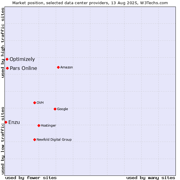 Market position of Pars Online vs. Optimizely vs. Enzu
