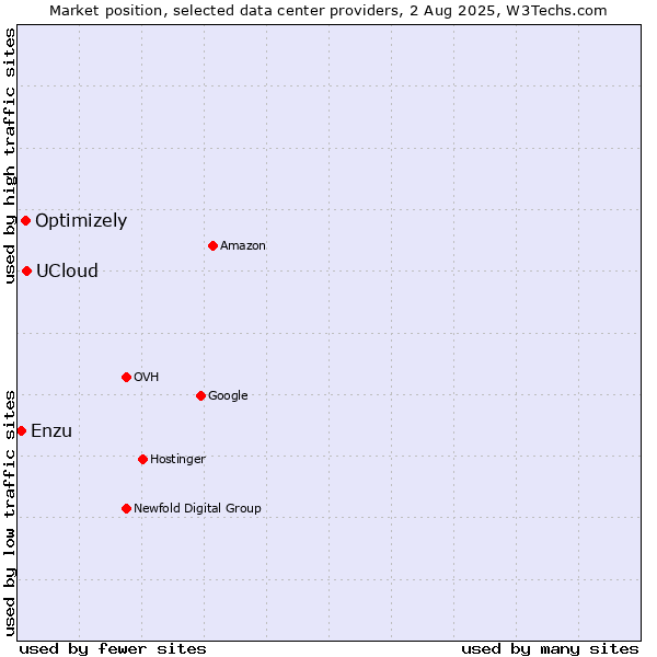 Market position of UCloud vs. Optimizely vs. Enzu