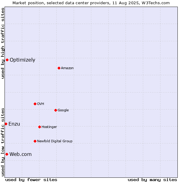 Market position of Optimizely vs. Web.com vs. Enzu