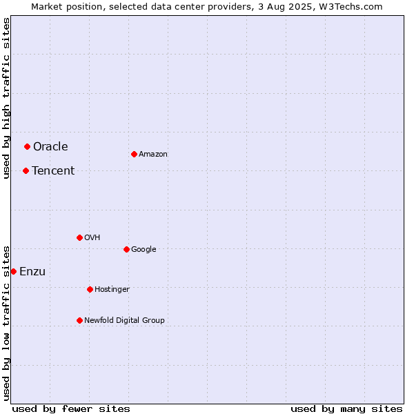 Market position of Oracle vs. Tencent vs. Enzu