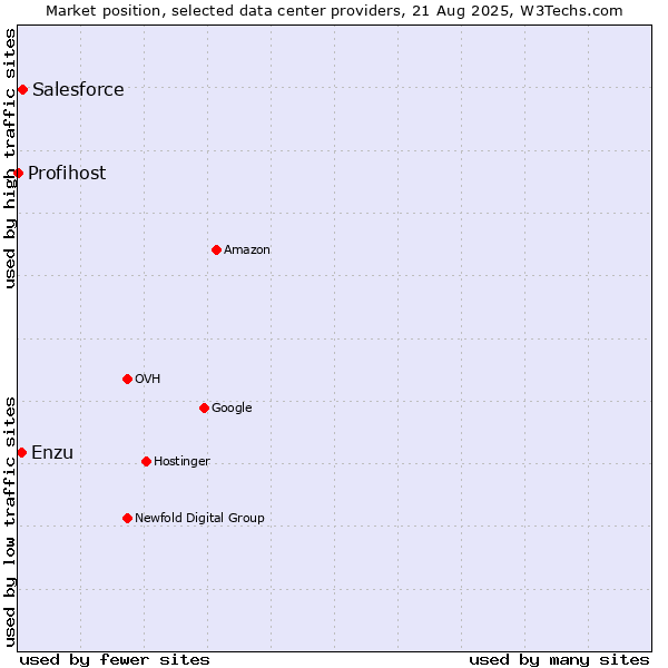 Market position of Salesforce vs. Enzu vs. Profihost