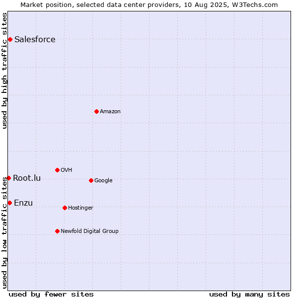 Market position of Salesforce vs. Enzu vs. Root.lu