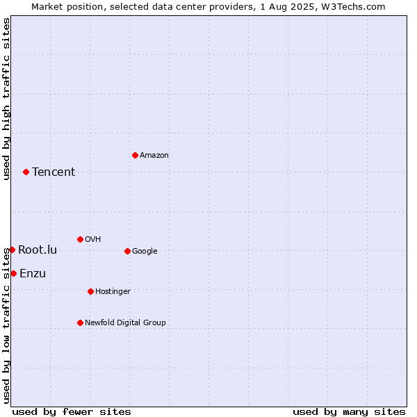 Market position of Tencent vs. Enzu vs. Root.lu