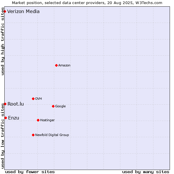 Market position of Enzu vs. Root.lu vs. Verizon Media