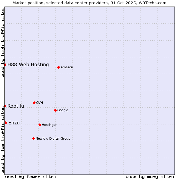 Market position of Enzu vs. Root.lu vs. H88 Web Hosting