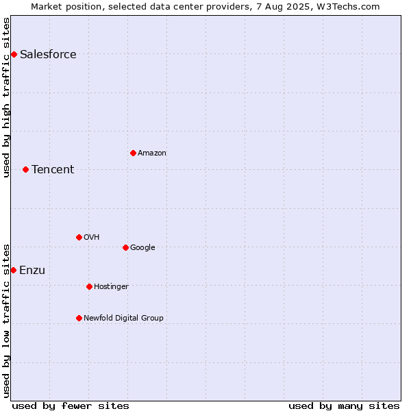 Market position of Tencent vs. Salesforce vs. Enzu
