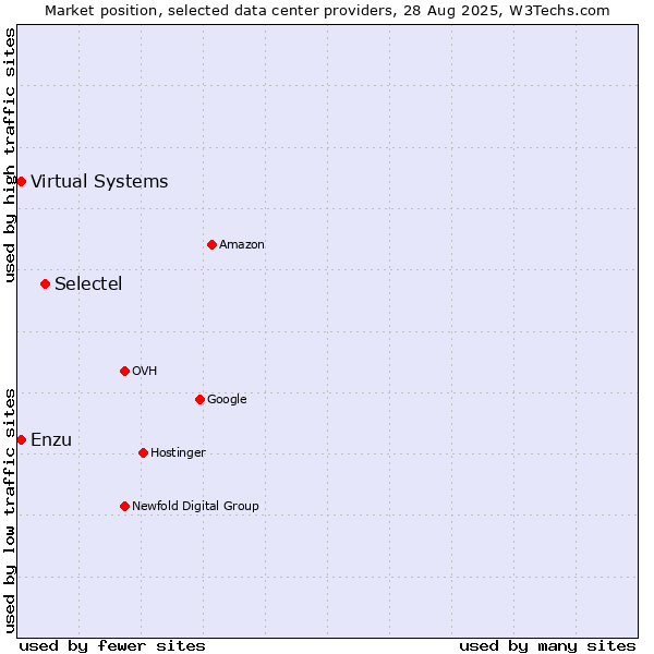 Market position of Selectel vs. Virtual Systems vs. Enzu