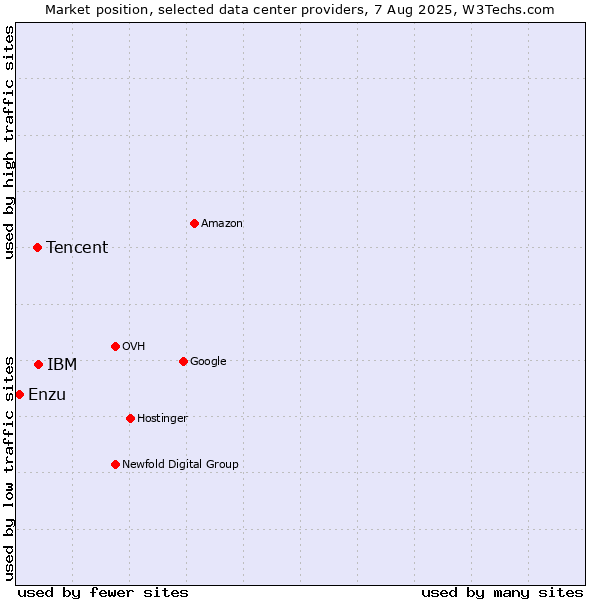 Market position of IBM vs. Tencent vs. Enzu
