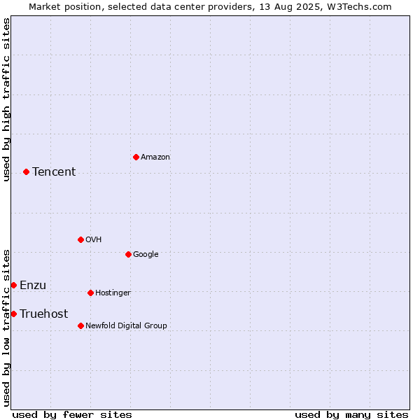Market position of Tencent vs. Truehost vs. Enzu
