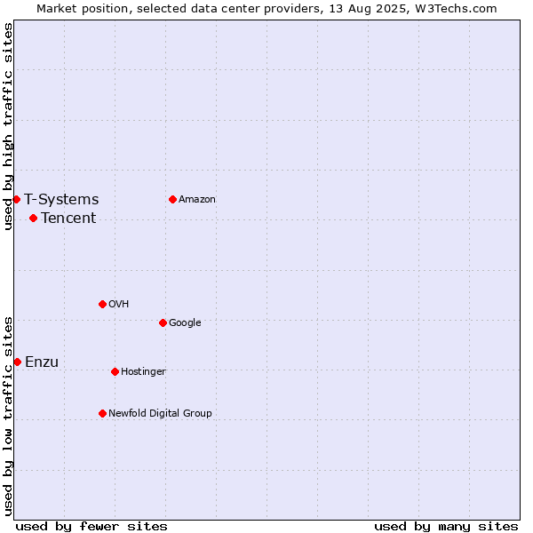Market position of Tencent vs. Enzu vs. T-Systems