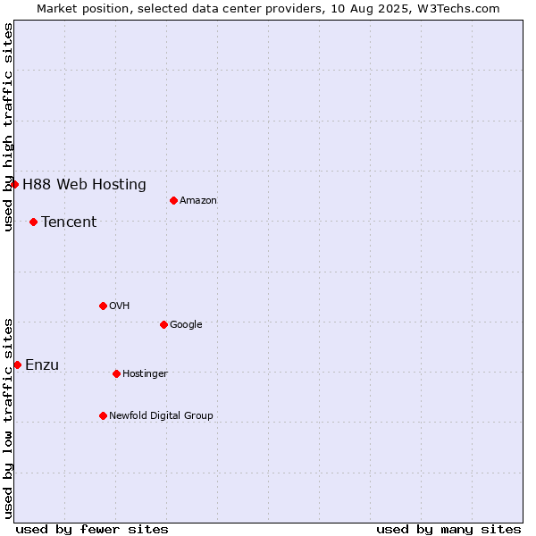 Market position of Tencent vs. Enzu vs. H88 Web Hosting
