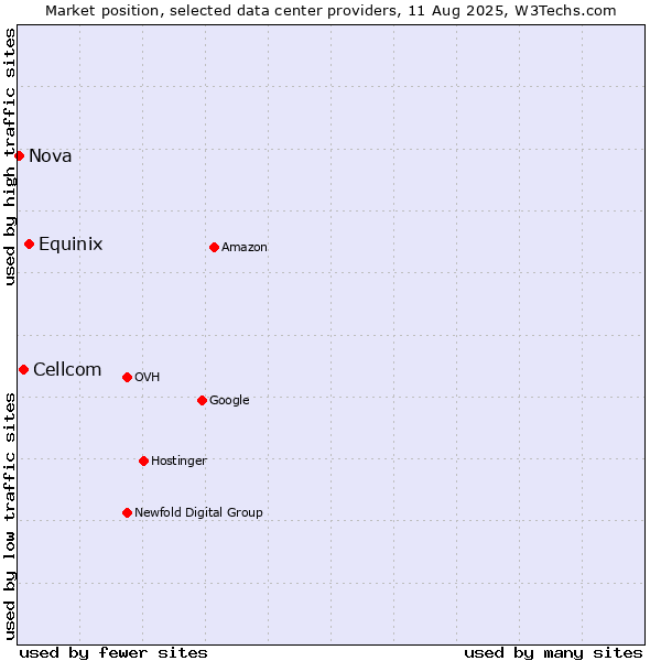 Market position of Equinix vs. Cellcom vs. Nova