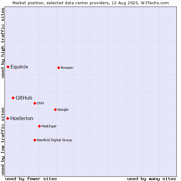 Market position of GitHub vs. Equinix vs. Hosterion