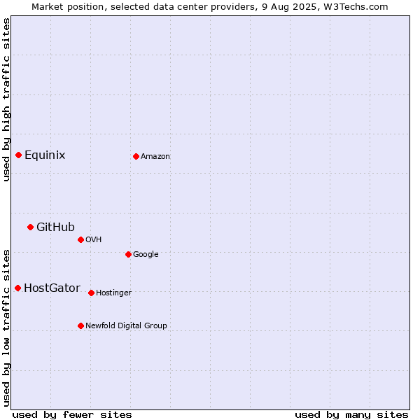 Market position of GitHub vs. Equinix vs. HostGator