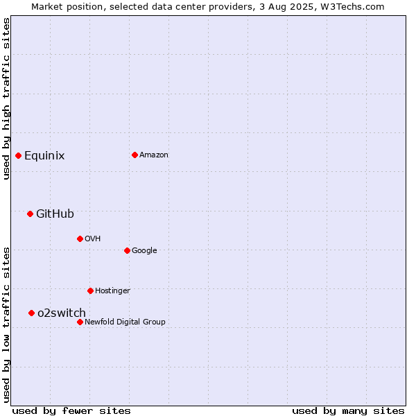 Market position of o2switch vs. GitHub vs. Equinix