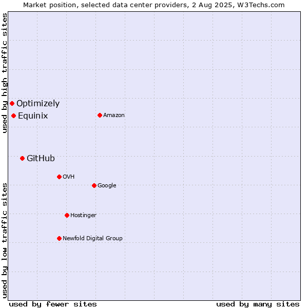 Market position of GitHub vs. Equinix vs. Optimizely