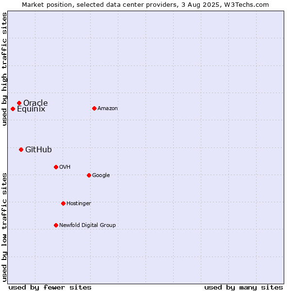 Market position of GitHub vs. Oracle vs. Equinix