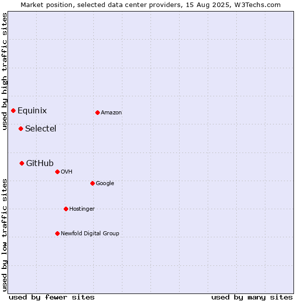 Market position of GitHub vs. Selectel vs. Equinix