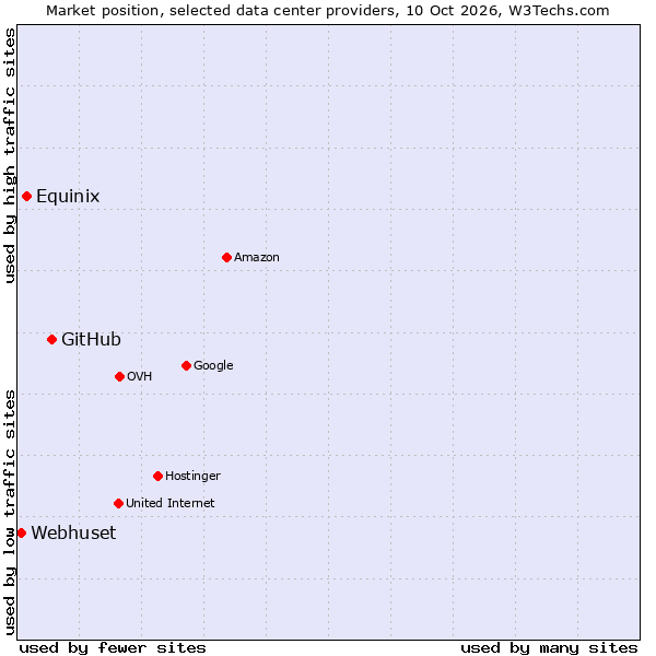 Market position of GitHub vs. Equinix vs. Webhuset