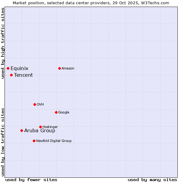 Market position of Aruba Group vs. Tencent vs. Equinix