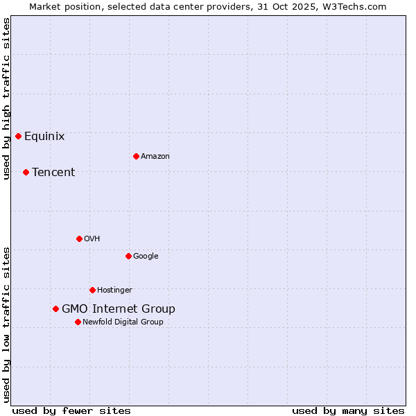 Market position of GMO Internet Group vs. Tencent vs. Equinix