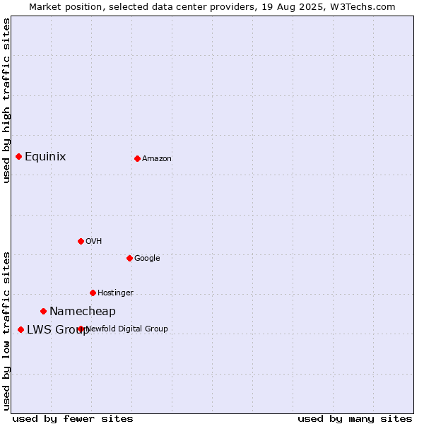 Market position of Namecheap vs. LWS Group vs. Equinix