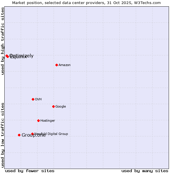 Market position of Group.one vs. Equinix vs. Optimizely