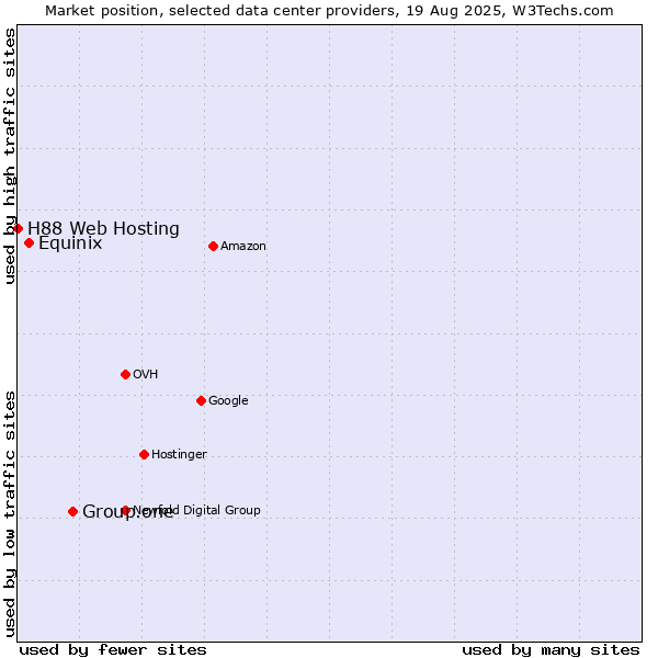 Market position of Group.one vs. Equinix vs. H88 Web Hosting