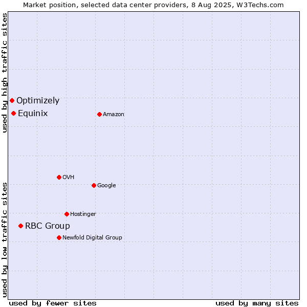 Market position of RBC Group vs. Equinix vs. Optimizely