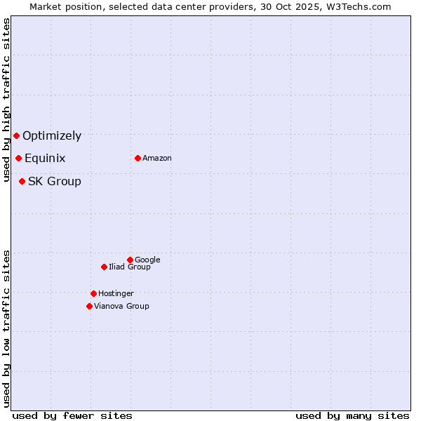 Market position of SK Group vs. Equinix vs. Optimizely