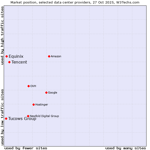 Market position of Tencent vs. Equinix vs. Tucows Group