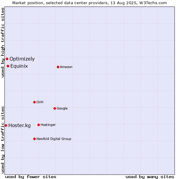 Market position of Equinix vs. Optimizely vs. Hoster.kg