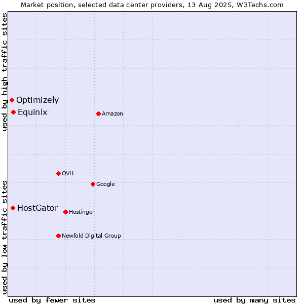 Market position of Equinix vs. HostGator vs. Optimizely