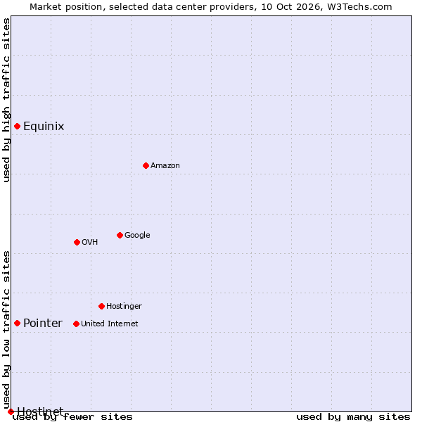Market position of Equinix vs. Pointer vs. Hostinet