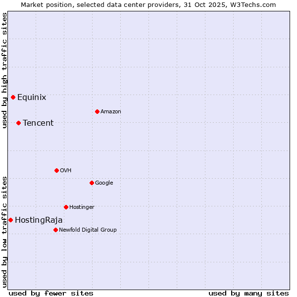 Market position of Tencent vs. Equinix vs. HostingRaja