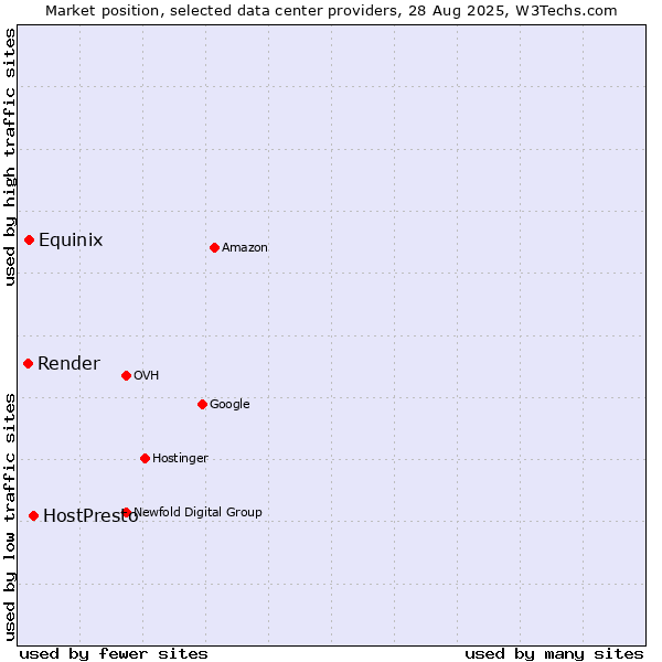 Market position of HostPresto vs. Equinix vs. Render