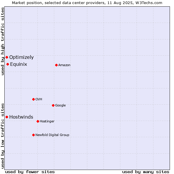 Market position of Equinix vs. Optimizely vs. Hostwinds