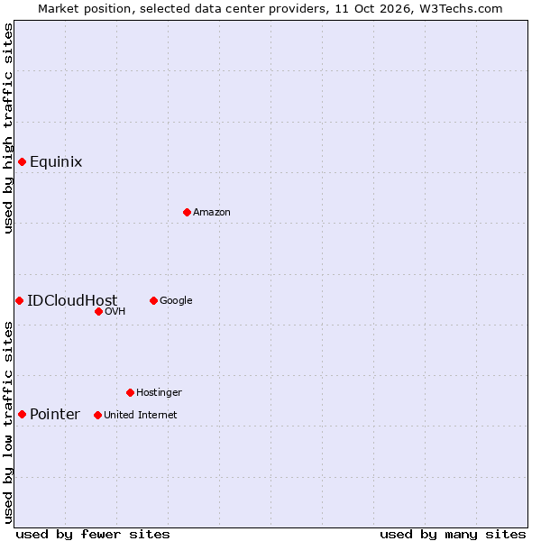 Market position of Equinix vs. Pointer vs. IDCloudHost