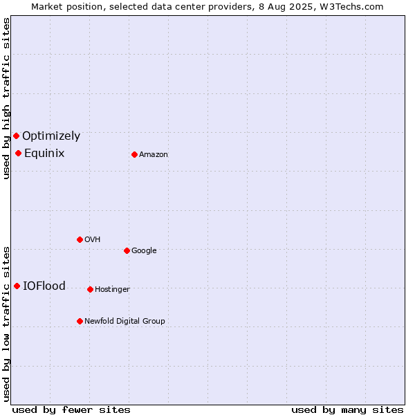 Market position of Equinix vs. IOFlood vs. Optimizely