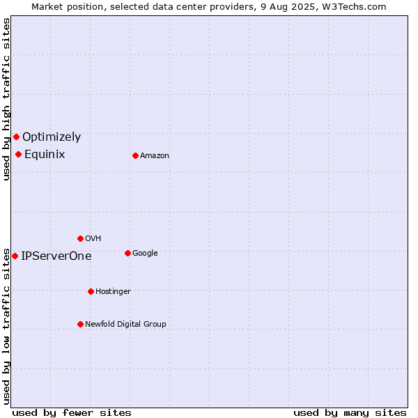 Market position of Equinix vs. Optimizely vs. IPServerOne