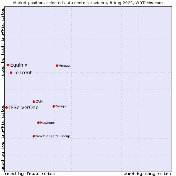 Market position of Tencent vs. Equinix vs. IPServerOne