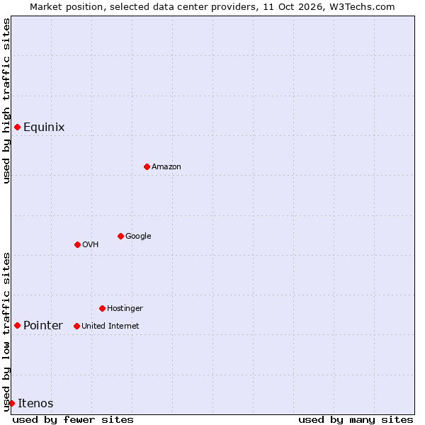 Market position of Equinix vs. Pointer vs. Itenos
