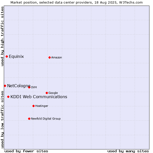 Market position of KDDI Web Communications vs. Equinix vs. NetCologne